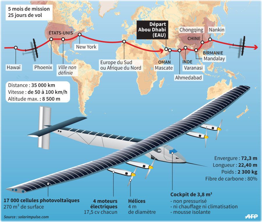 Infographie Solar Impulse 2 Lavion à énergie Entièrement Solaire