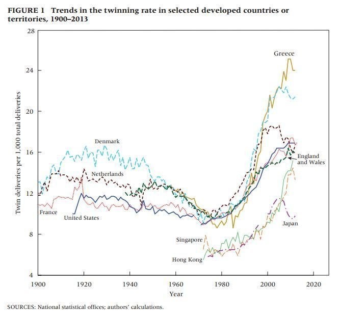 Le Nombre De Naissance De Jumeaux A Explose Mais Ca Ne Va Pas Durer Le Huffington Post Life