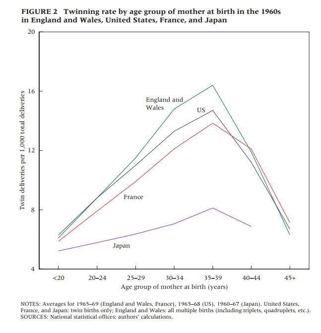 Le Nombre De Naissance De Jumeaux A Explose Mais Ca Ne Va Pas Durer Le Huffington Post Life