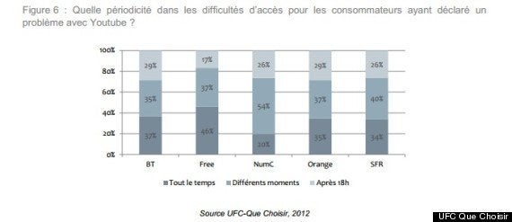 Enquête Problème De Connexion Sur Youtube Pour Les