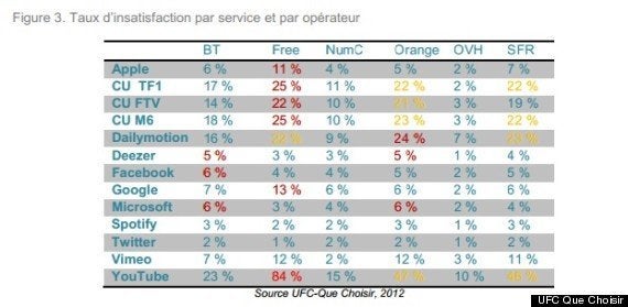 Enquête Problème De Connexion Sur Youtube Pour Les