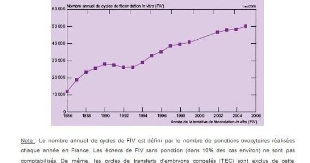 Amandine A 30 Ans La Fecondation In Vitro Est Devenue Une Pratique Medicale Routiniere Video Le Huffpost