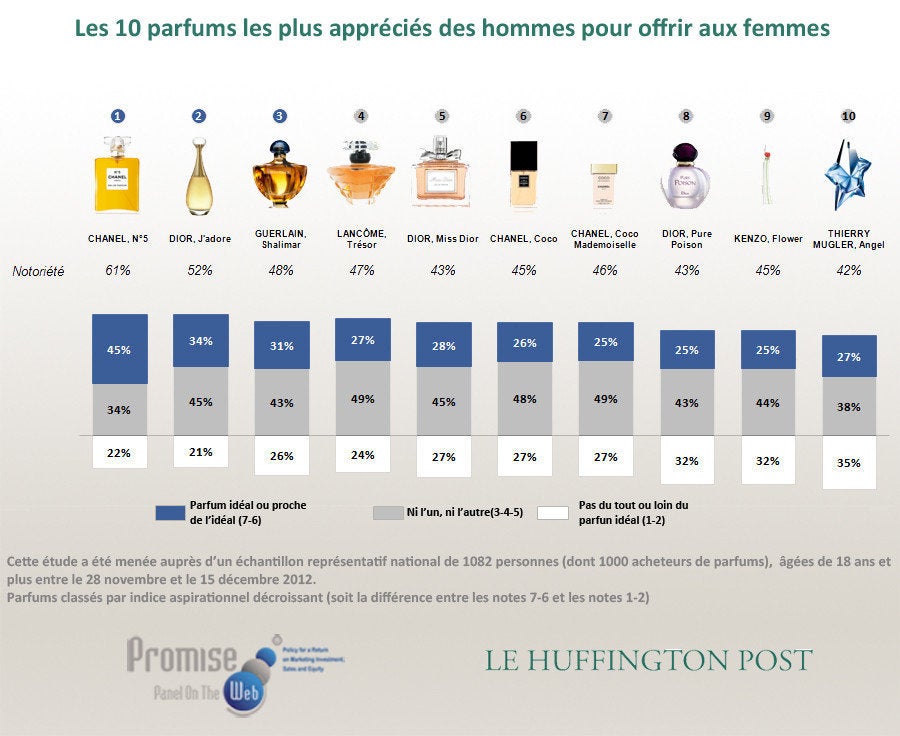 parfum prefere des femmes pour les hommes