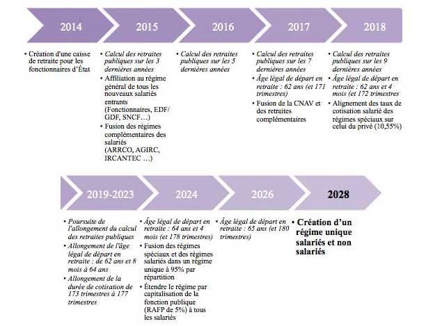 Réforme Des Retraites: Le Planning Des Propositions Clés à Mettre En ...