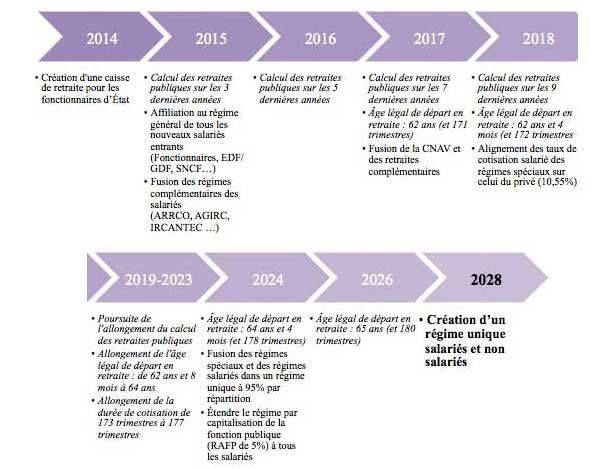 Réforme des retraites: le planning des propositions clés à mettre en