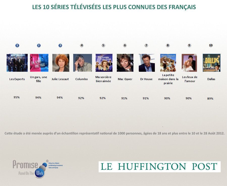 Baromètre Promise Consulting / Le HuffPost - Séries TV: Esprits criminels,The Mentalist ou NCIS, les...