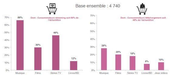 L'Hadopi publie un baromètre des usages culturels sur Internet | Le ...