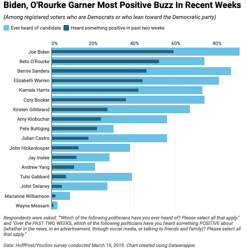 The 2020 Contender Getting The Most Buzz Isn T Even An Official - for one thing because people who take surveys tend to !   be more civically engaged than average all the awareness numbers are