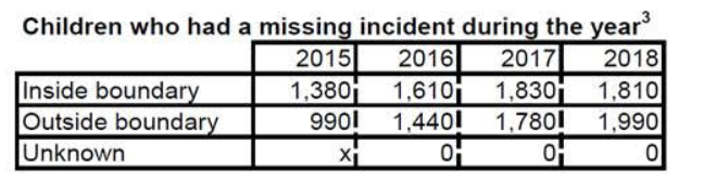 The government released the figures in answer to a parliamentary question tabled by Ann Coffey