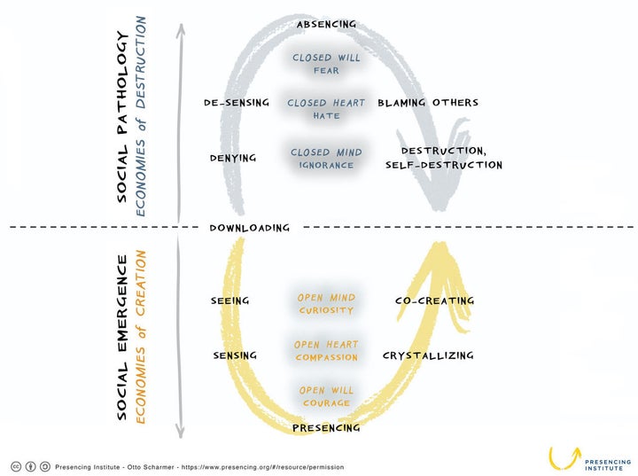 The image shows the two ways of responding to disruption: closing down (absencing); opening up (presencing)