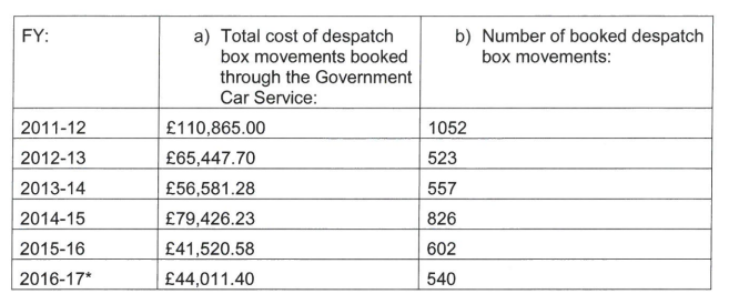 The cost to chauffeur-drive ministerial red boxes rose reached £400,000 over six years - and now the DfT will not publish the data.