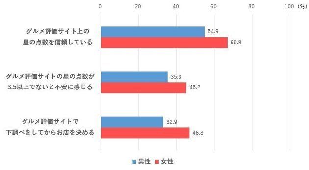 評価サイトへの信頼度