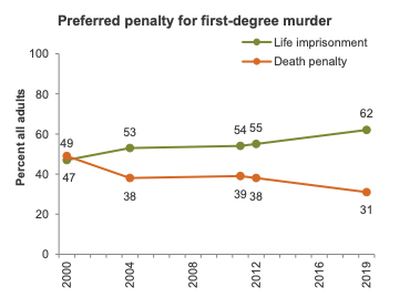 Survey results from the the Public Policy Institute of California, March 2019.