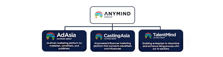［AnyMind Group］AdAsia Holdings（デジタルマーケティング）、CastingAsia（インフルエンサーマーケティング）、TalentMind（リクルーティングソフトウェア）から成る。シンガポールを本拠地に、タイ、インドネシア、ベトナム、台湾、日本、マレーシア、フィリピンなどに拠点を展開。2018年までに、LINEをはじめ、未来創生ファンド（トヨタ自動車と三井住友銀行が出資）、JAFCO Asiaらから総額約31億円（2,790万米ドル）を調達。LINEとの戦略的協業を発表したことでも話題に。