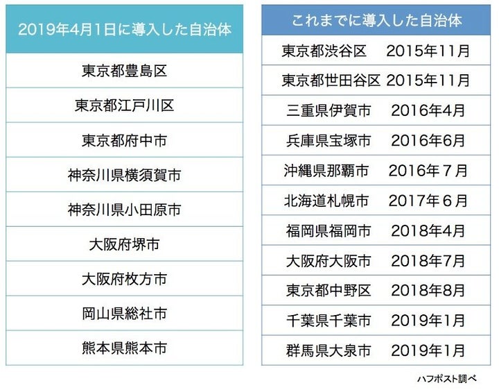 同性パートナーシップ制度誕生から3年半 9つの自治体が新たに一斉導入 急速に増えている理由は ハフポスト Life