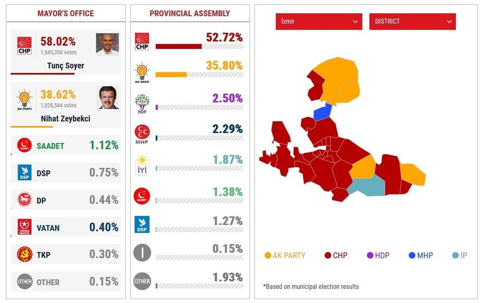 Εκλογές στην Τουρκία - Όλα τα αποτελέσματα. Πώς ο Ερντογάν κέρδισε την Τουρκία αλλά έχασε τις πόλεις...