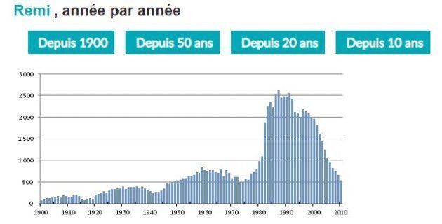 La population française portant le prénom Rémi depuis 1900 à nos