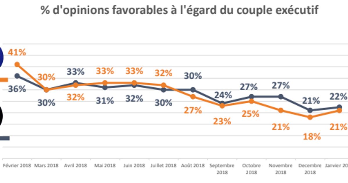 La Popularité De Macron Repart à La Hausse Après Deux Mois