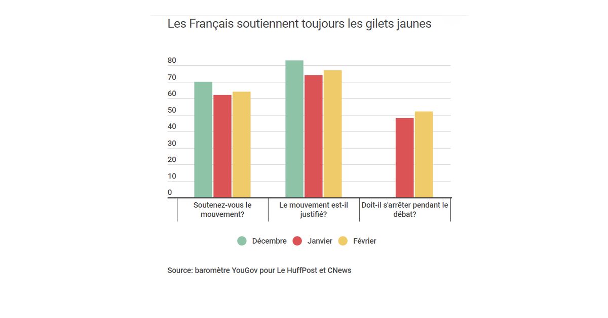 Avant Lacte Xiii Le Soutien Aux Gilets Jaunes Ne Se Dément