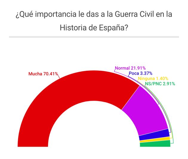 El 84% de los españoles cree que las heridas de la Guerra Civil no se han cerrado
