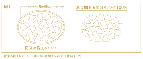 洗えるシルクの仕組み