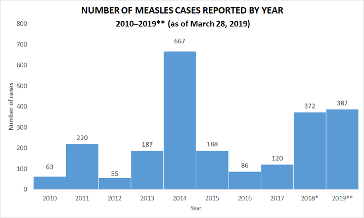 From January 1st to March 28th, there were 387 confirmed cases of measles in the United States, all exceeding 2018.