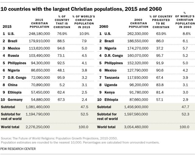 Σε ποιες χώρες ζουν οι περισσότεροι χριστιανοί και σε ποιες οι περισσότεροι