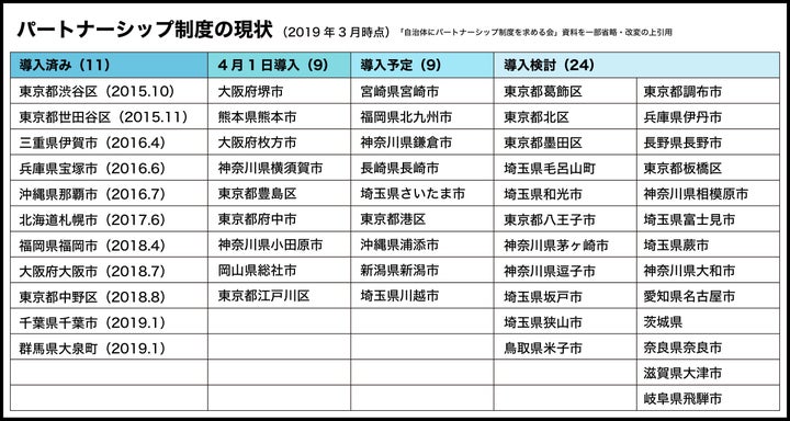 「自治体にパートナーシップ制度を求める会」より