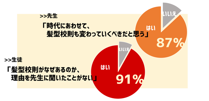 生徒の気持ち わかるなぁ という先生の葛藤も 大人も学生も 一緒になって考えたい 髪型校則 の是非 ハフポスト Life