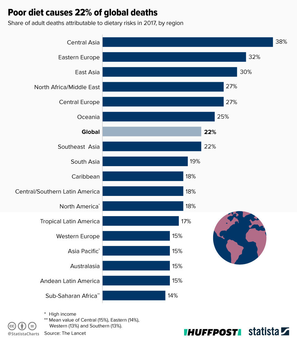 Poor Diet Is The World's Deadliest Health Risk - Killing 1 In 5 People ...