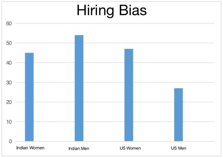 Hiring bias as a percentage of the workforce.