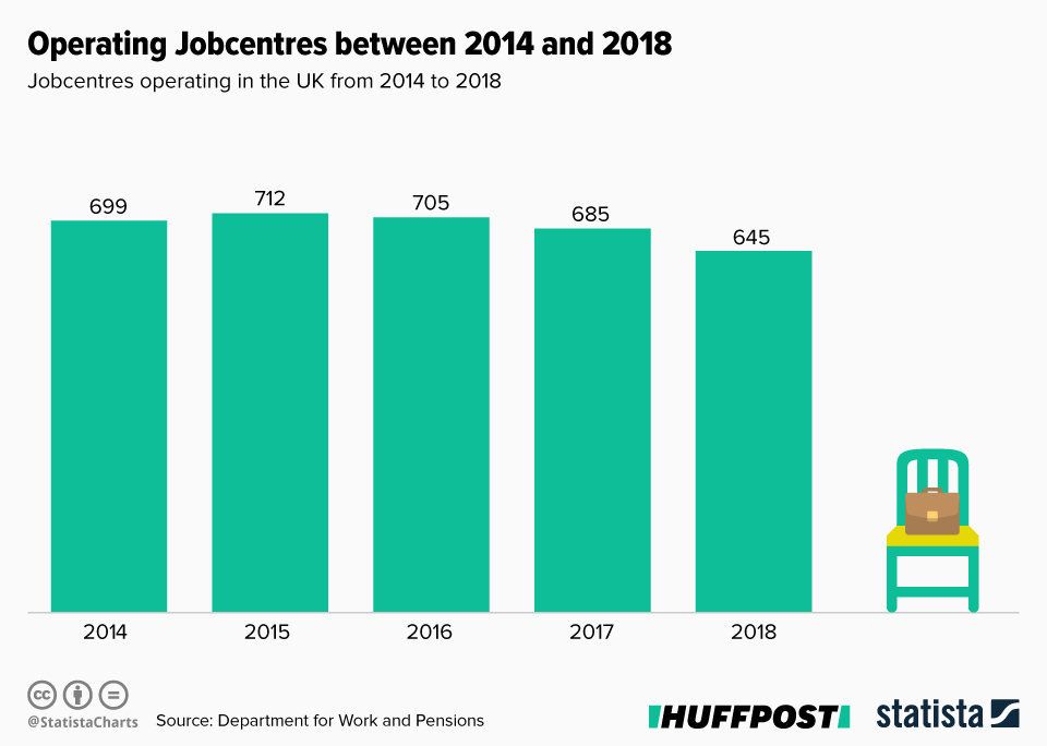Jobcentres operating in the UK each year from 2014 to 2018 
