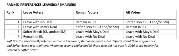 With No-Deal Now Leavers' Preferred Brexit Outcome, Ruling It Out Could Create Problems For The