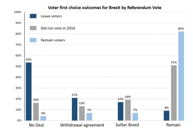 With No-Deal Now Leavers' Preferred Brexit Outcome, Ruling It Out Could Create Problems For The