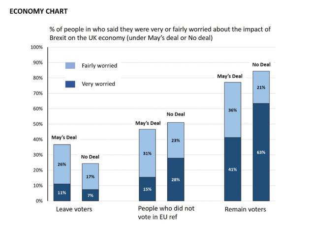With No-Deal Now Leavers' Preferred Brexit Outcome, Ruling It Out Could Create Problems For The