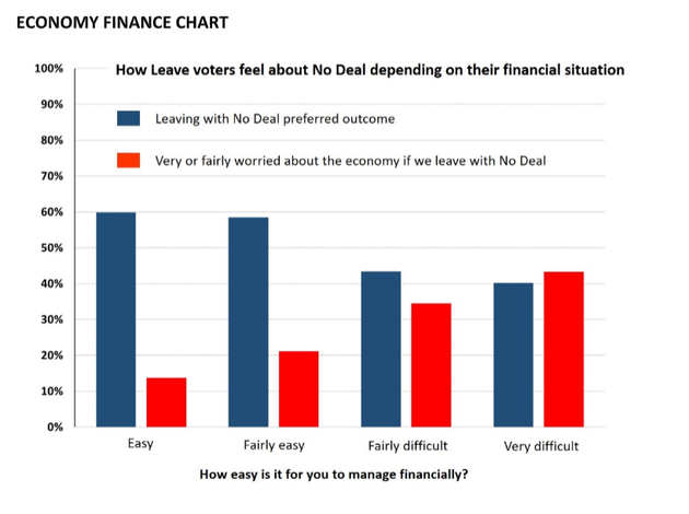 With No-Deal Now Leavers' Preferred Brexit Outcome, Ruling It Out Could Create Problems For The