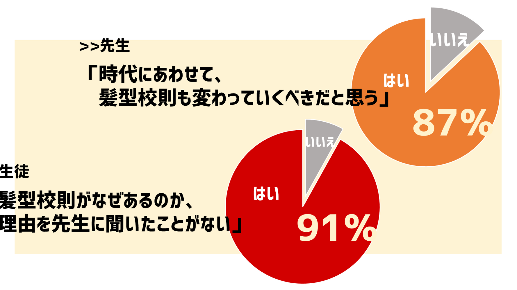 生徒の気持ち わかるなぁ という先生の葛藤も 大人も学生も 一緒になって考えたい 髪型校則 の是非 ハフポスト Life