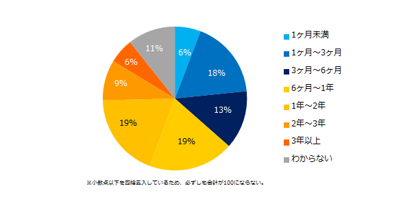 中途入社3ヶ月退職理由