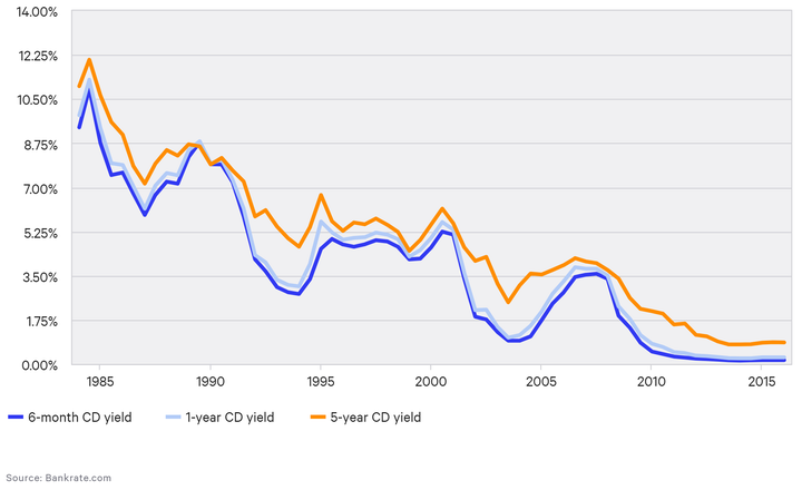 CD rates in the '80s and '90s rivaled today's stock market returns.