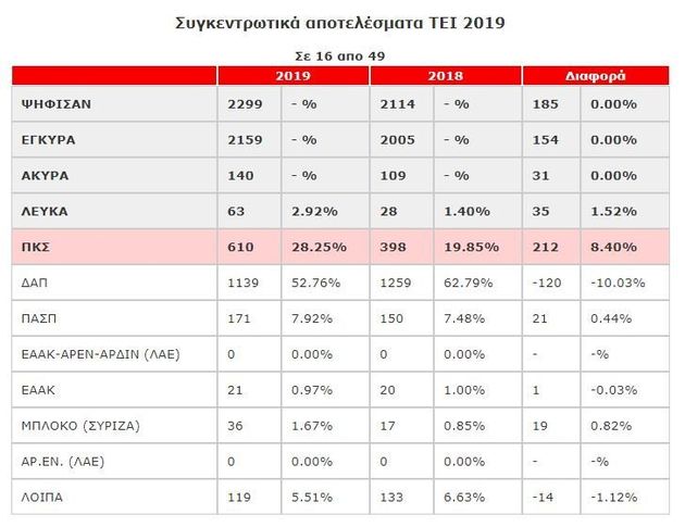 Φοιτητικές εκλογές: Πρώτη η ΔΑΠ -Τα πρώτα