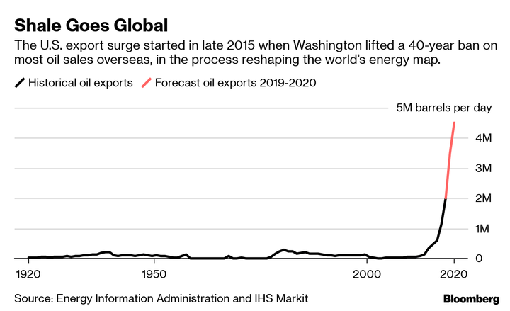 A Bloomberg chart shows U.S. oil exports skyrocketing since the ban was lifted. 