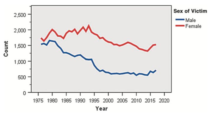 Intimate partner homicide by sex of victim, 1976–2017.