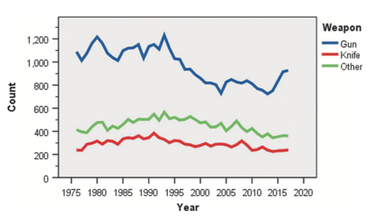 Intimate partner homicide of women by weapon, 1976–2017.