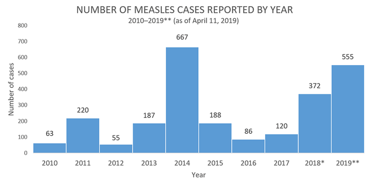 From Jan. 1 to April 11 this year, there have been 555 individual cases of measles confirmed in 20 states. This is the second