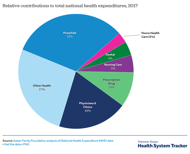 Spending on hospitals accounts for one-third of all health care spending in the U.S. No other sector comes close.