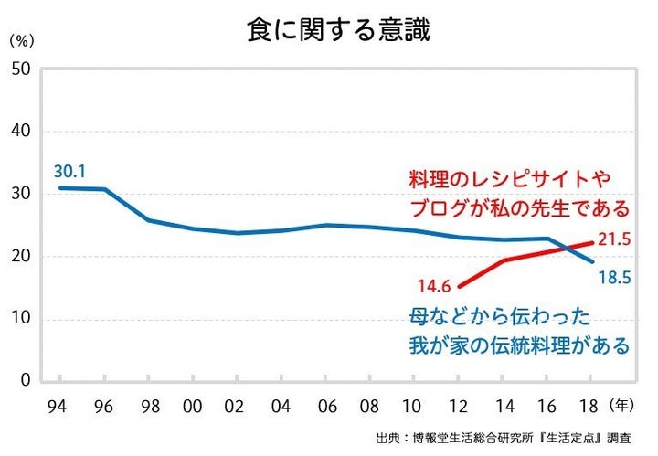 博報堂生活総合研究所「生活定点」調査 「食に関する知識」調査結果