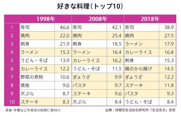 博報堂生活総合研究所「生活定点」調査 「好きな料理」調査結果