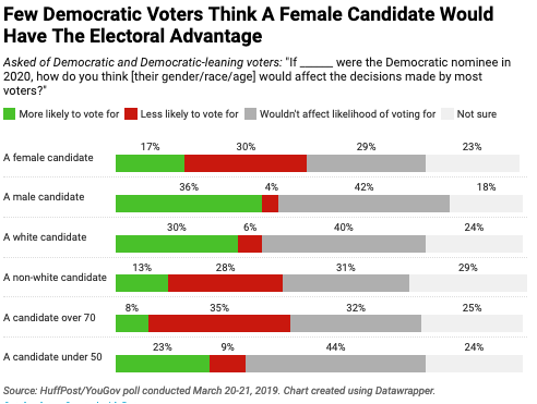 Few Democratic voters think a female candidate would have an electoral