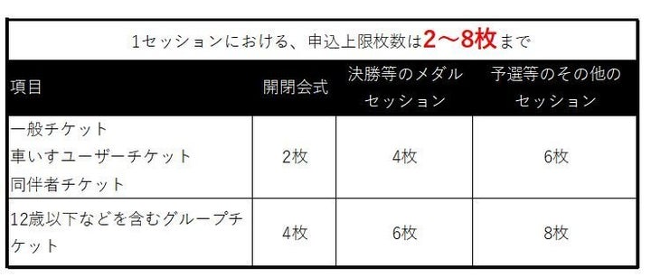 セッションごとのチケット上限枚数