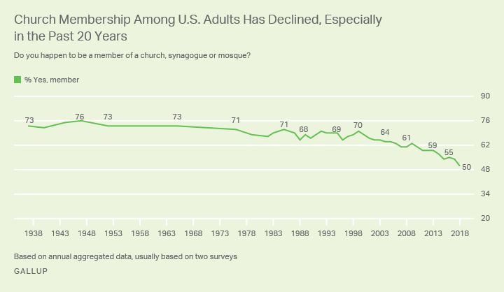 A Gallup chart shows a decline in church membership over the past two decades.
